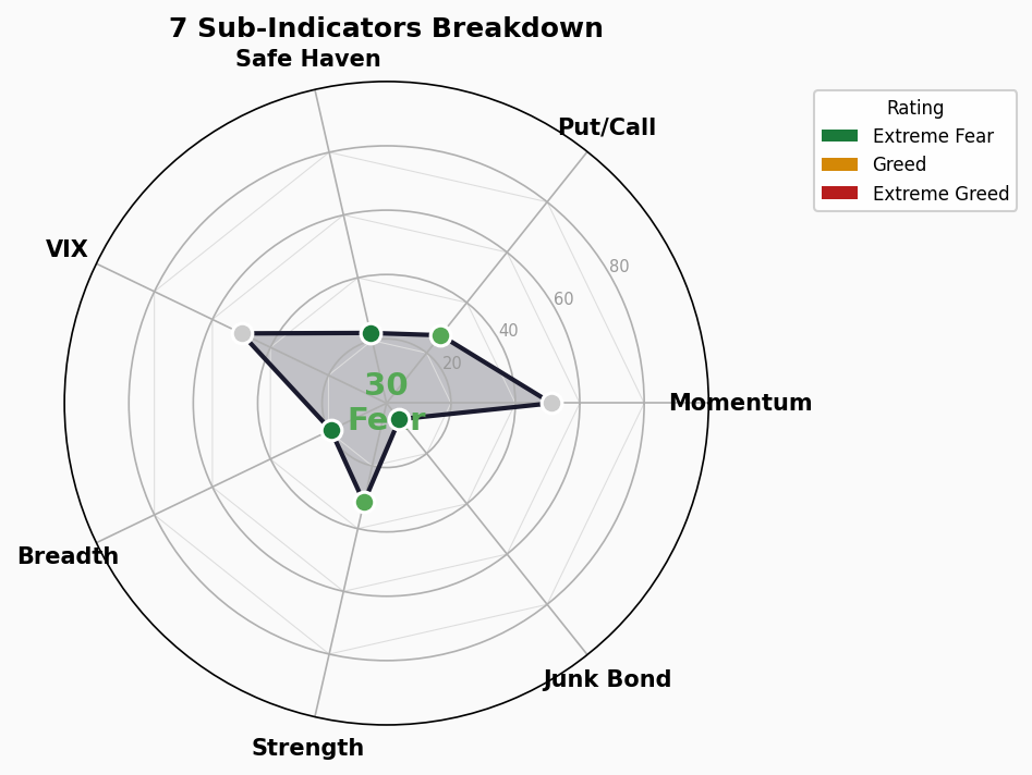 Sub-Indicators Radar