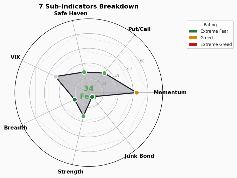Sub-Indicators Radar