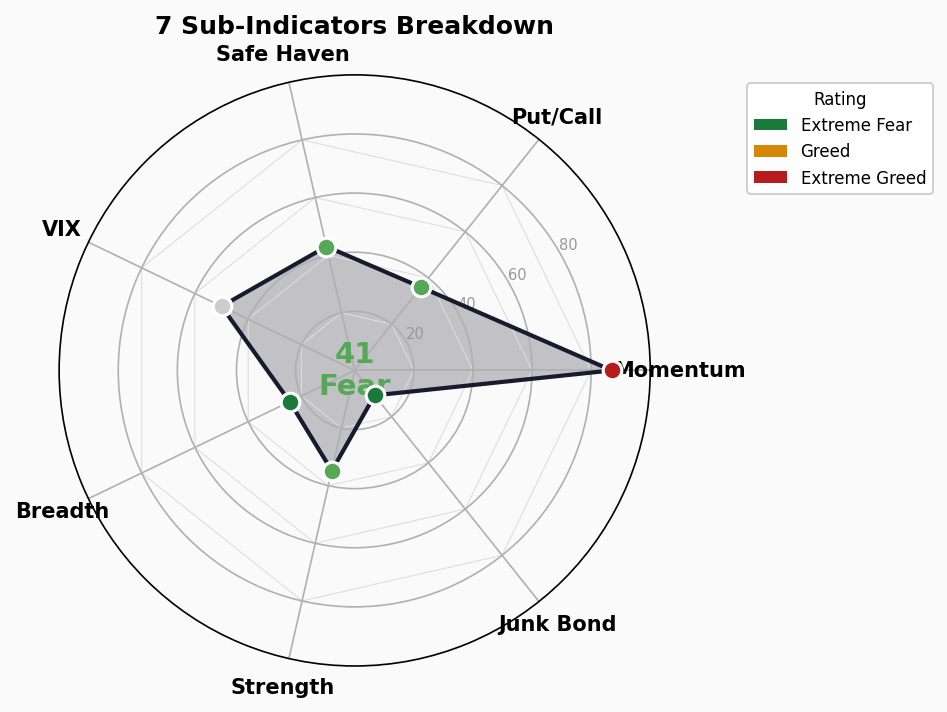 Sub-Indicators Radar