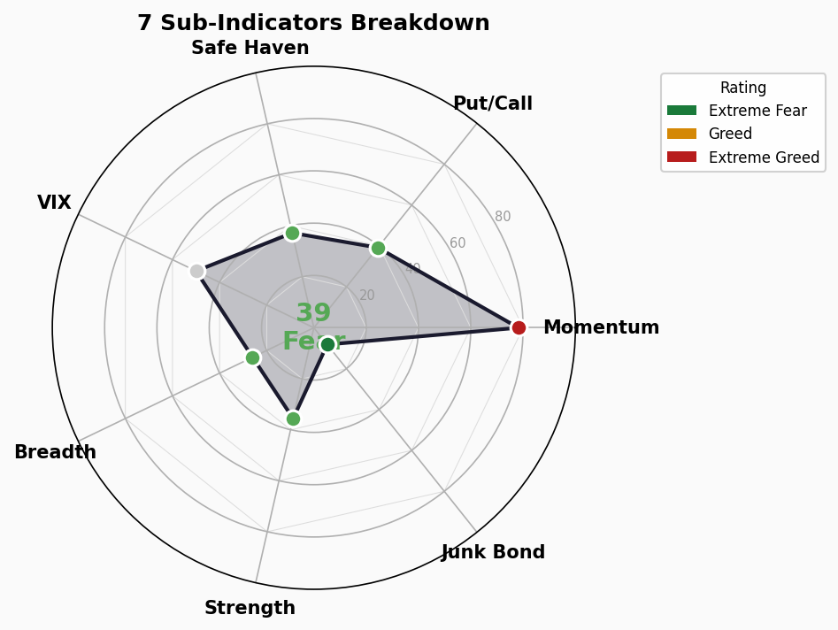 Sub-Indicators Radar