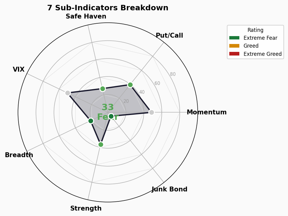 Sub-Indicators Radar