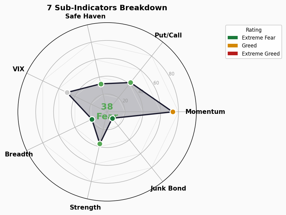 Sub-Indicators Radar
