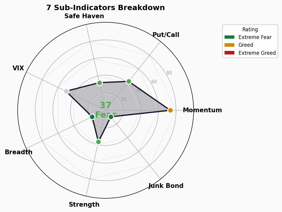 Sub-Indicators Radar
