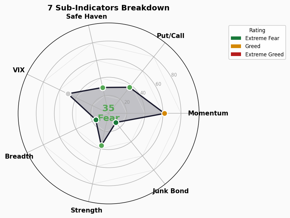 Sub-Indicators Radar