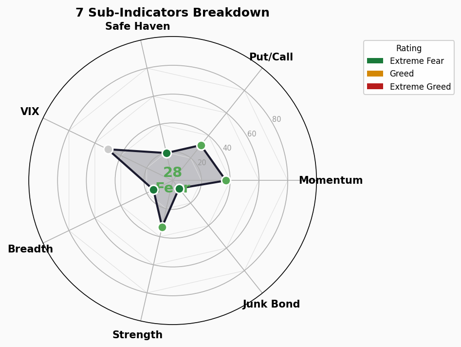 Sub-Indicators Radar