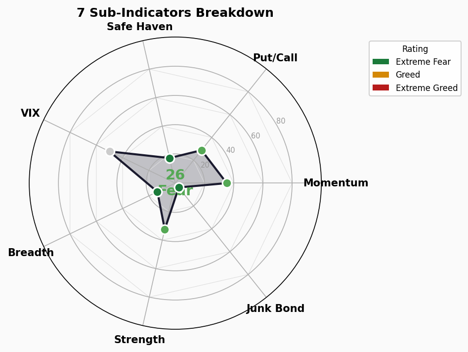 Sub-Indicators Radar