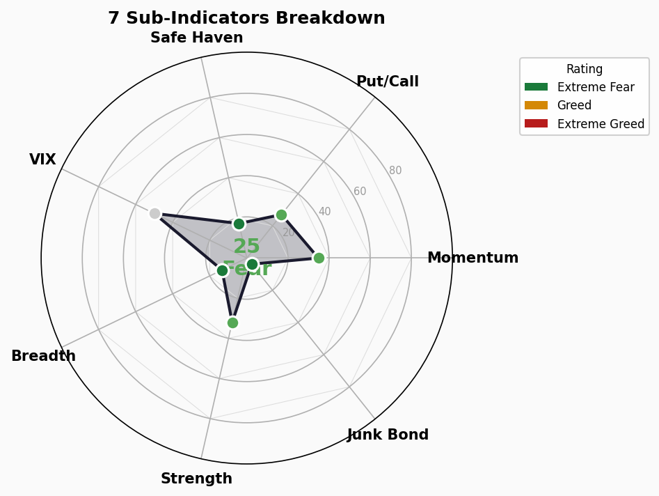 Sub-Indicators Radar