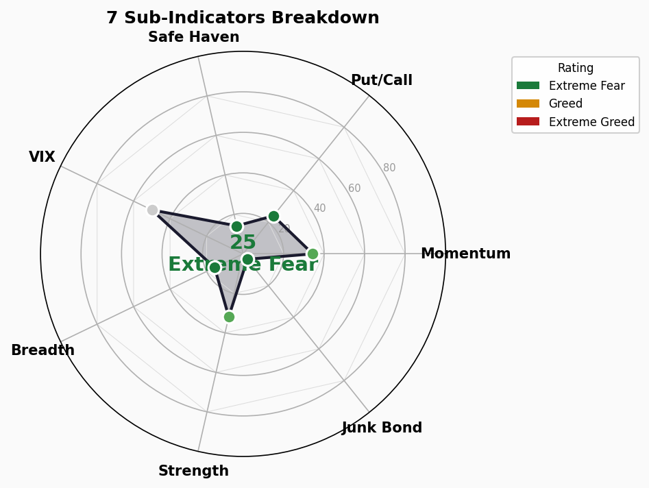 Sub-Indicators Radar