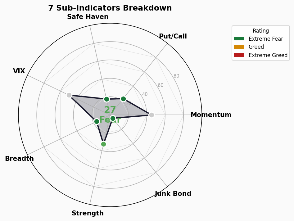 Sub-Indicators Radar
