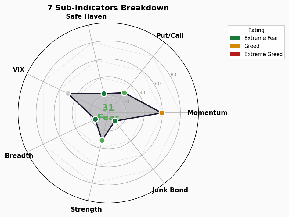 Sub-Indicators Radar