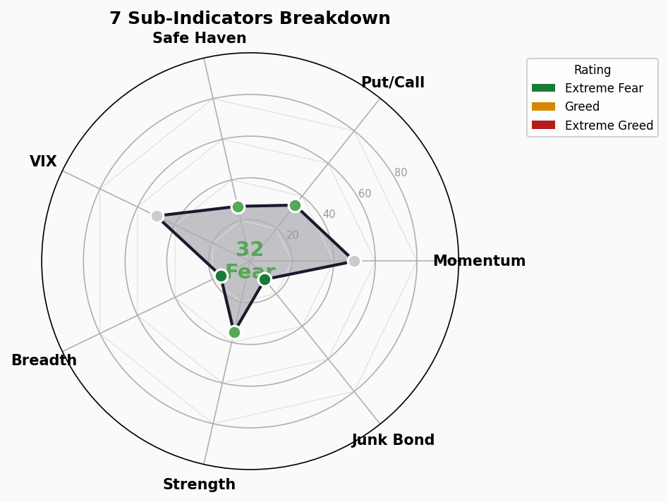 Sub-Indicators Radar