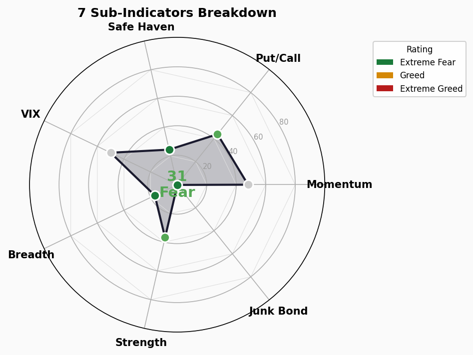 Sub-Indicators Radar