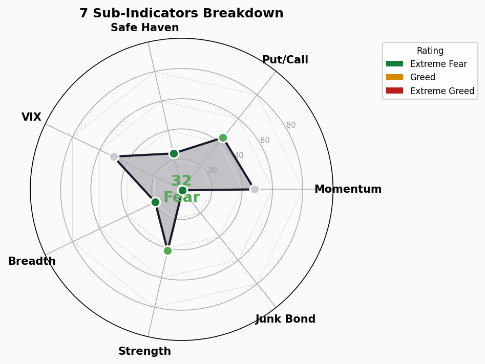 Sub-Indicators Radar