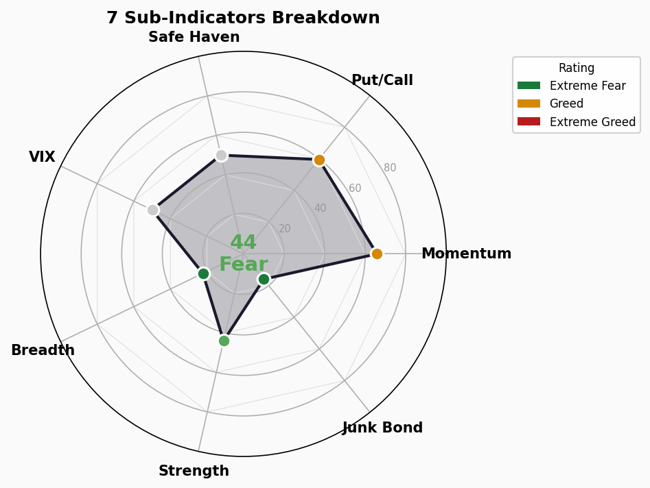 Sub-Indicators Radar