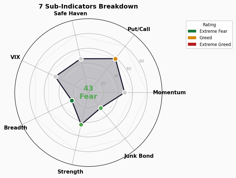 Sub-Indicators Radar