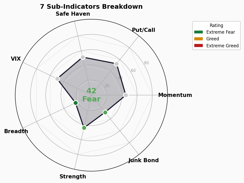 Sub-Indicators Radar