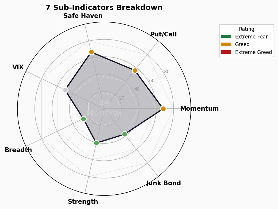 Sub-Indicators Radar