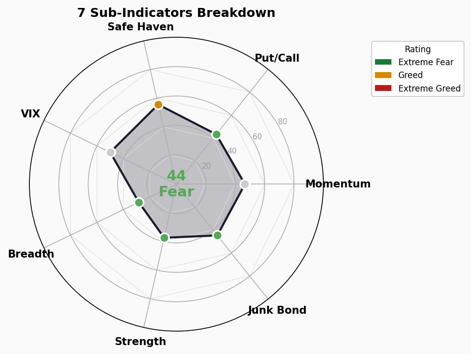 Sub-Indicators Radar