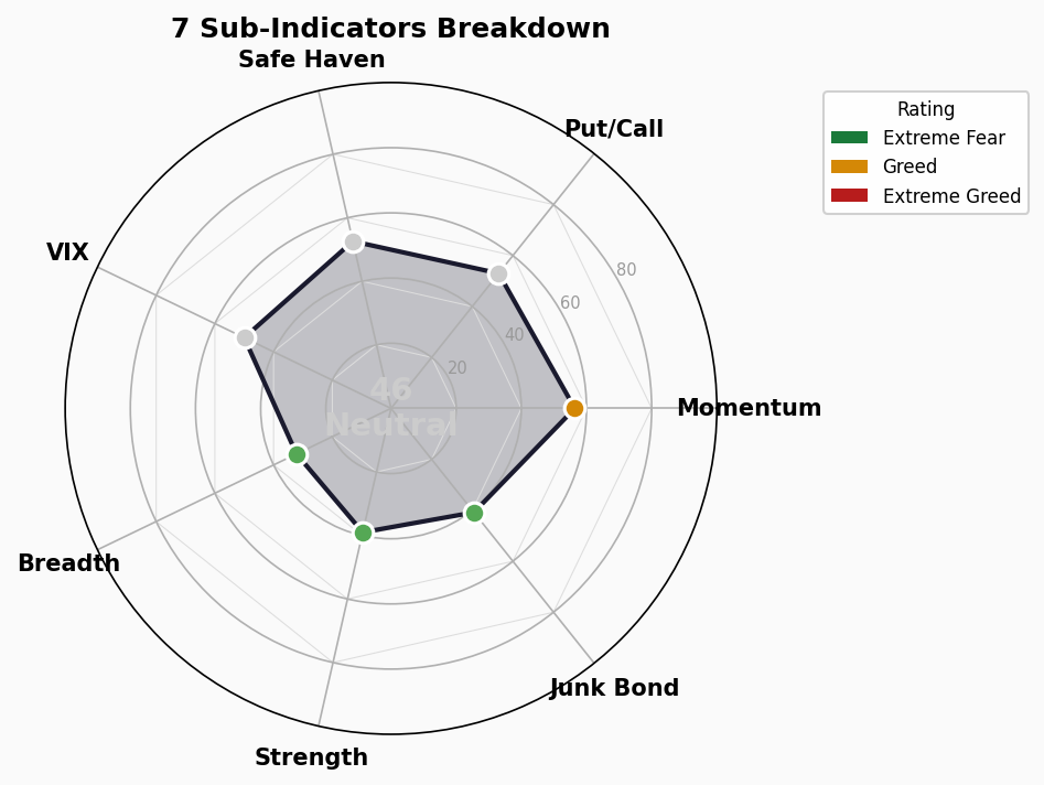 Sub-Indicators Radar