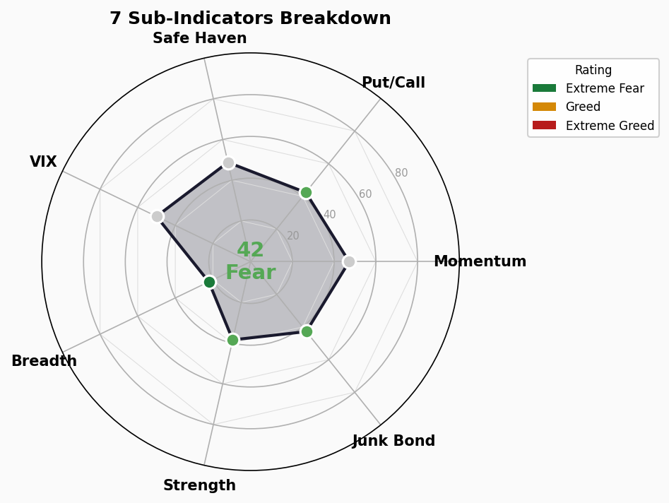 Sub-Indicators Radar