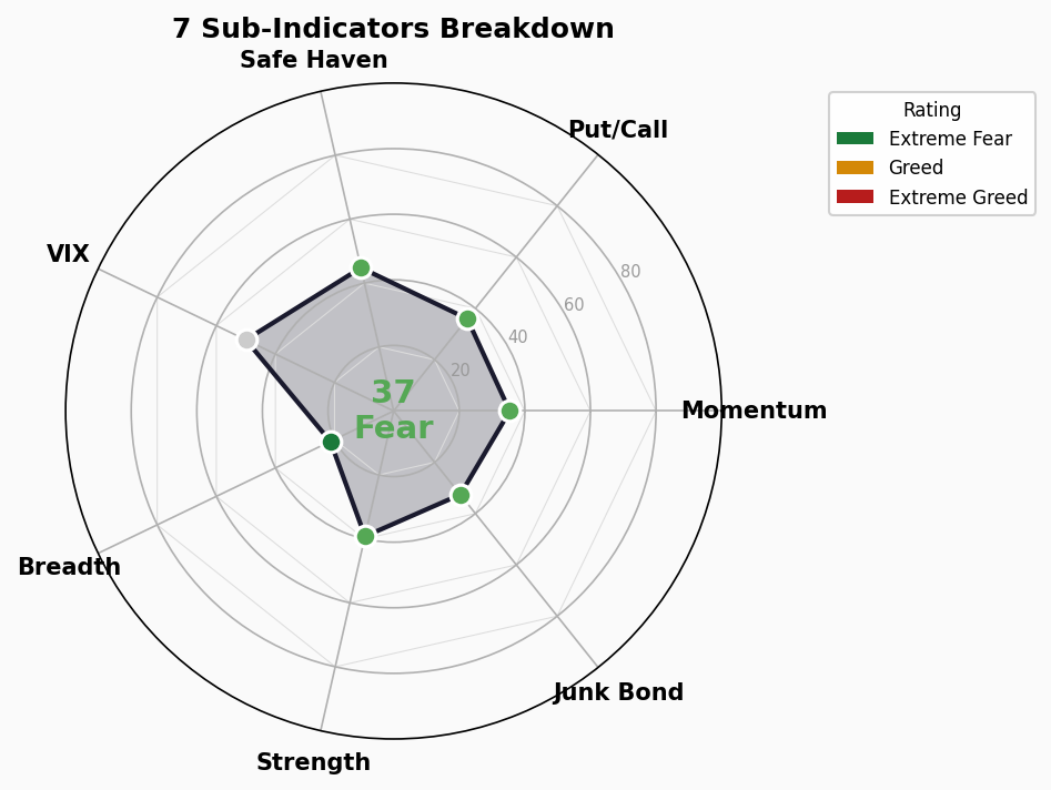 Sub-Indicators Radar