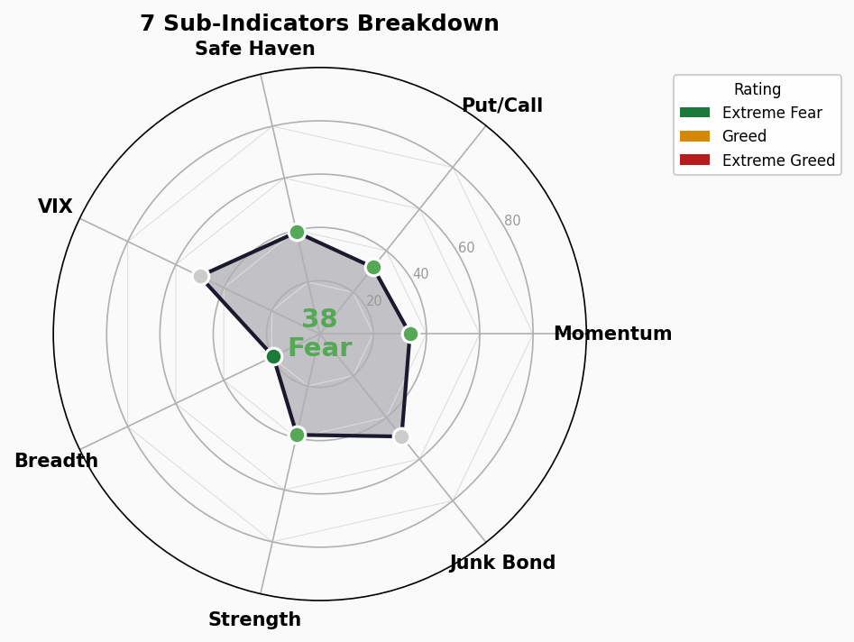 Sub-Indicators Radar