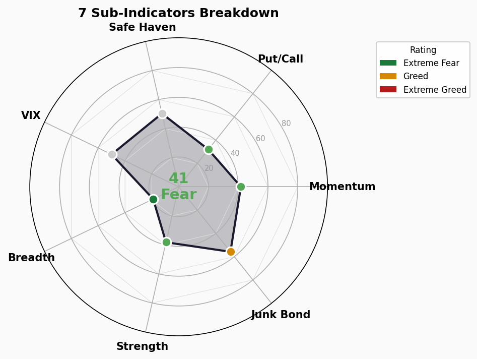 Sub-Indicators Radar