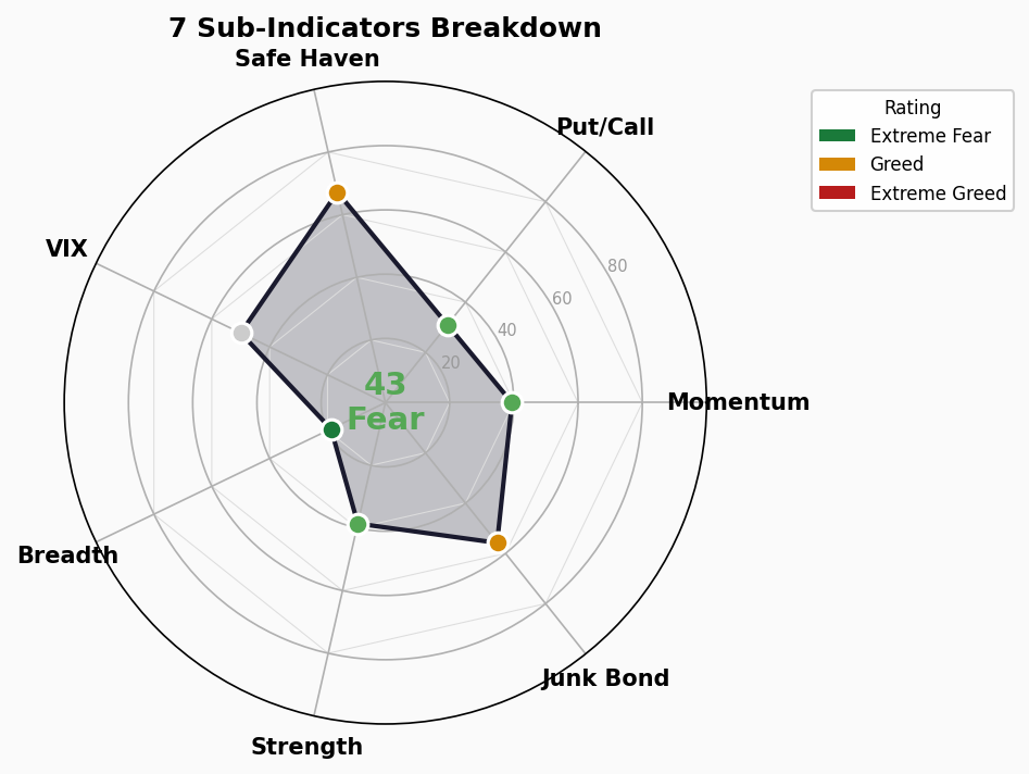 Sub-Indicators Radar