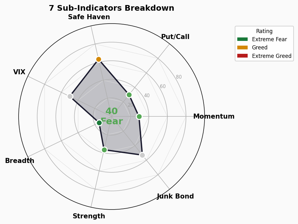 Sub-Indicators Radar