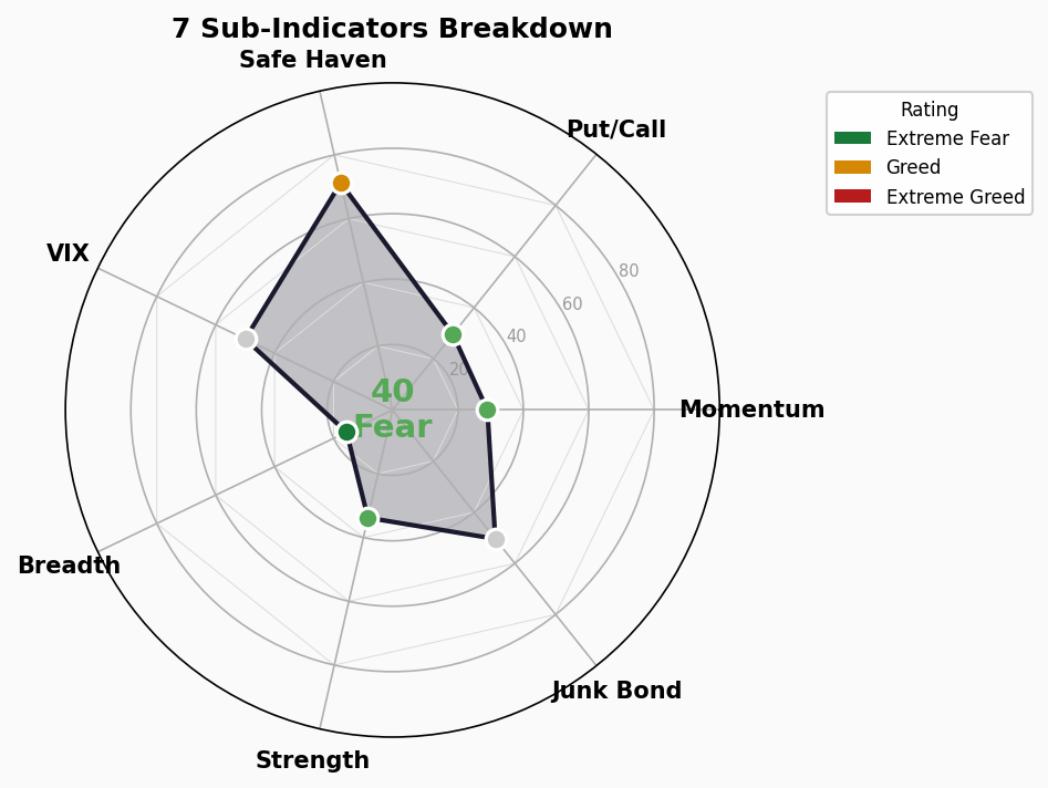 Sub-Indicators Radar
