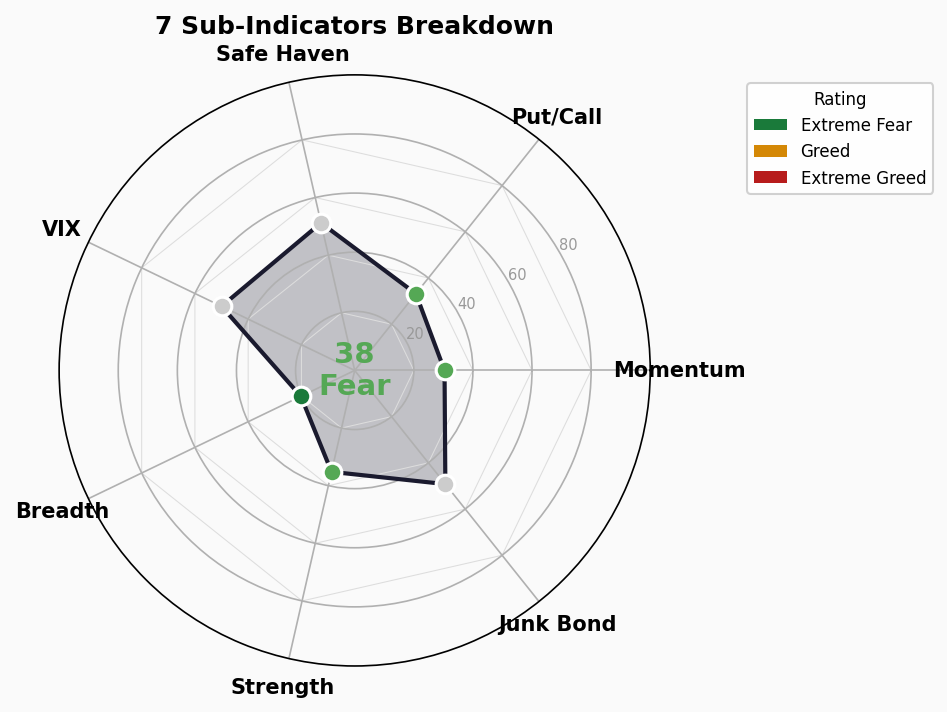 Sub-Indicators Radar