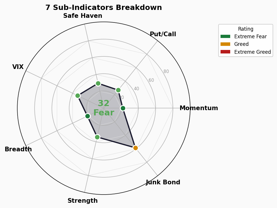 Sub-Indicators Radar