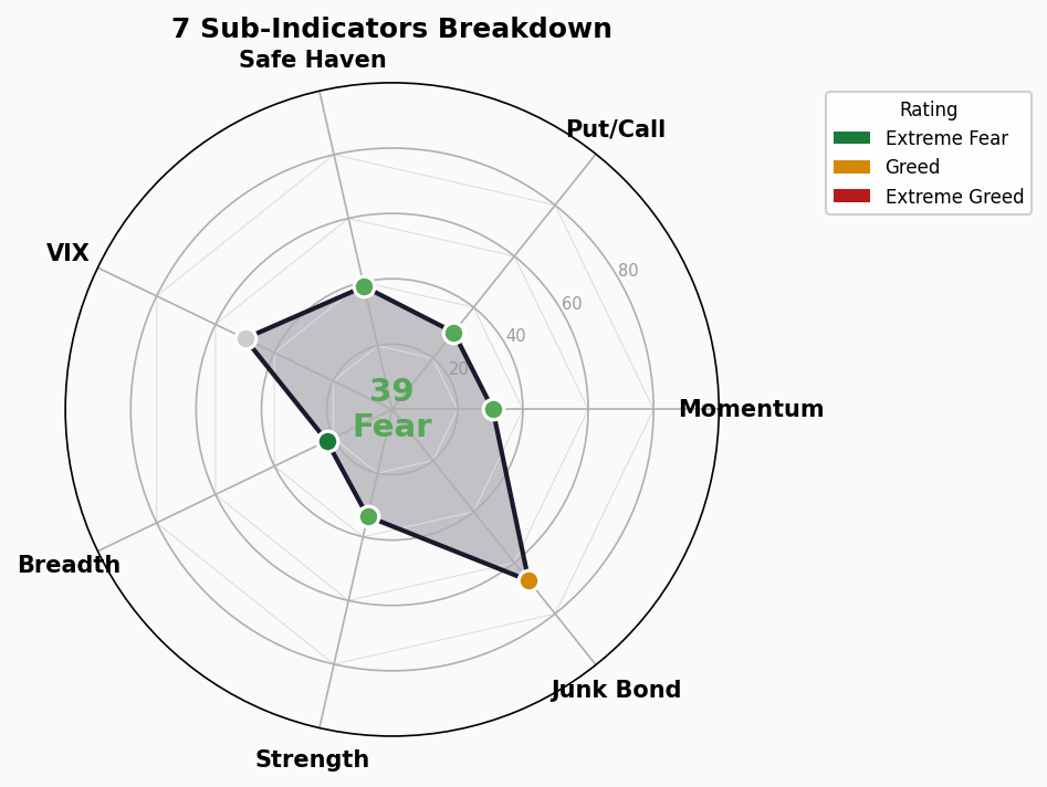 Sub-Indicators Radar