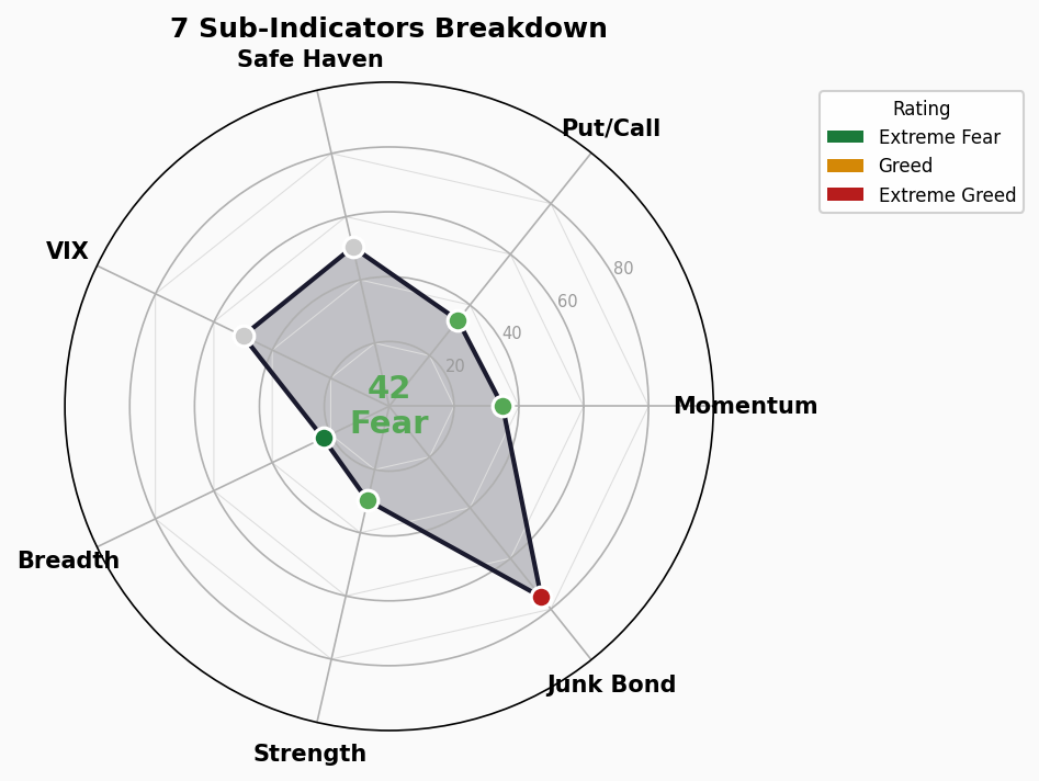 Sub-Indicators Radar