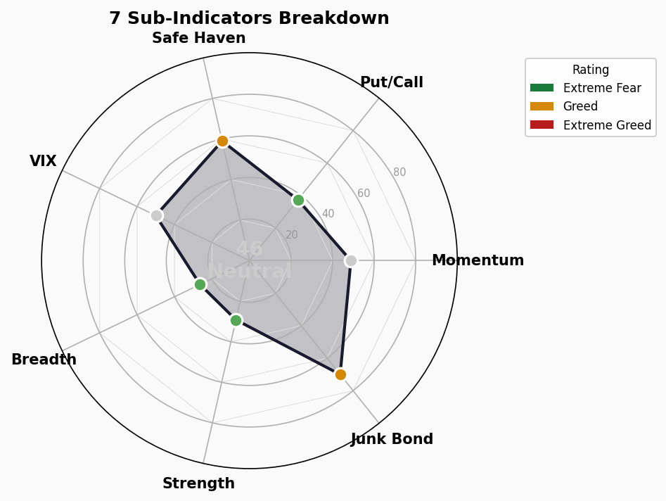 Sub-Indicators Radar