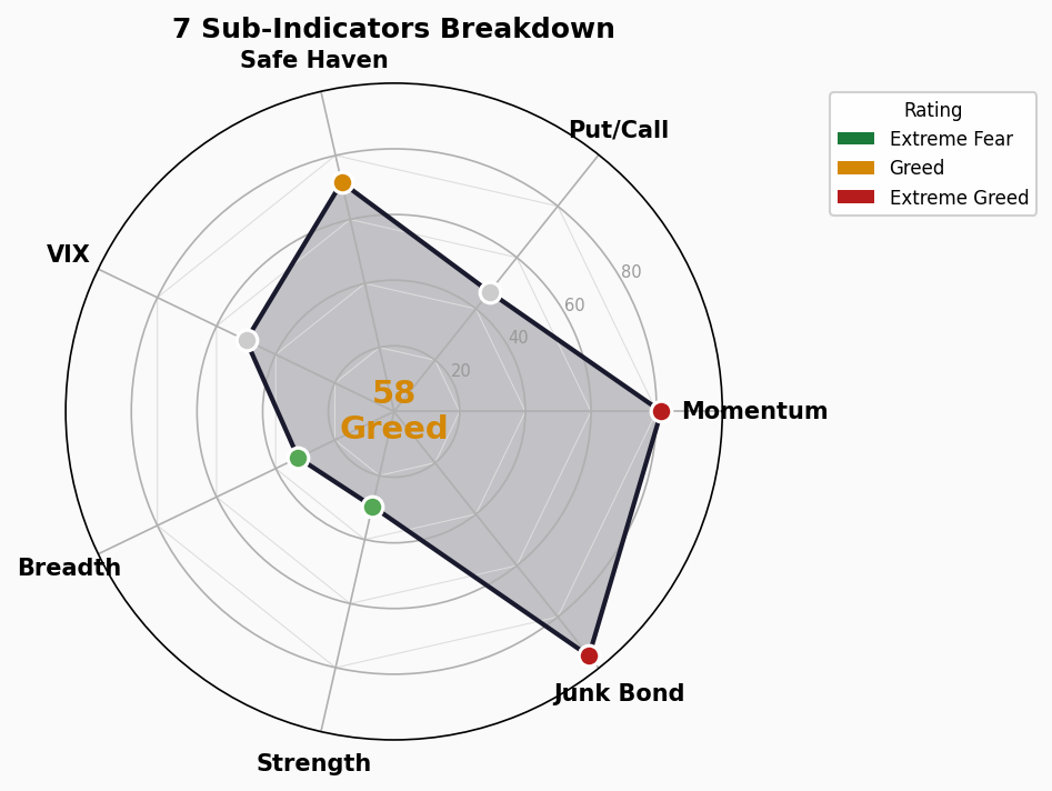 Sub-Indicators Radar