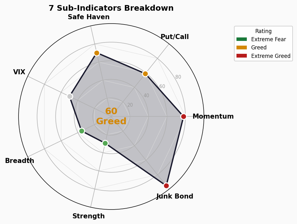Sub-Indicators Radar