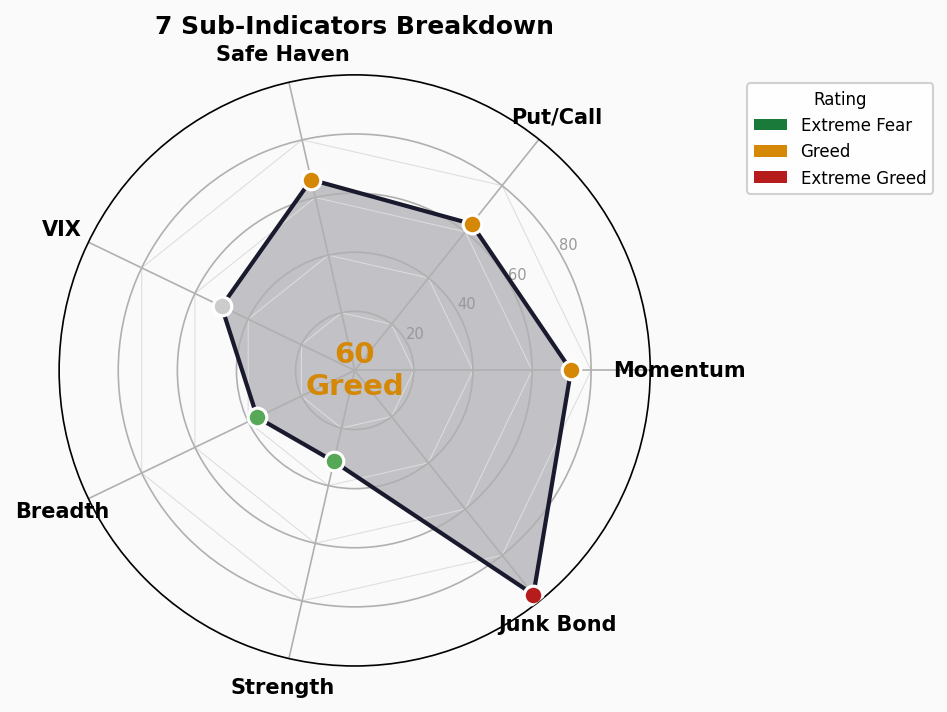 Sub-Indicators Radar