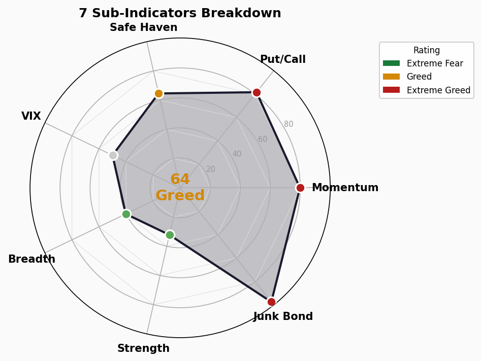 Sub-Indicators Radar