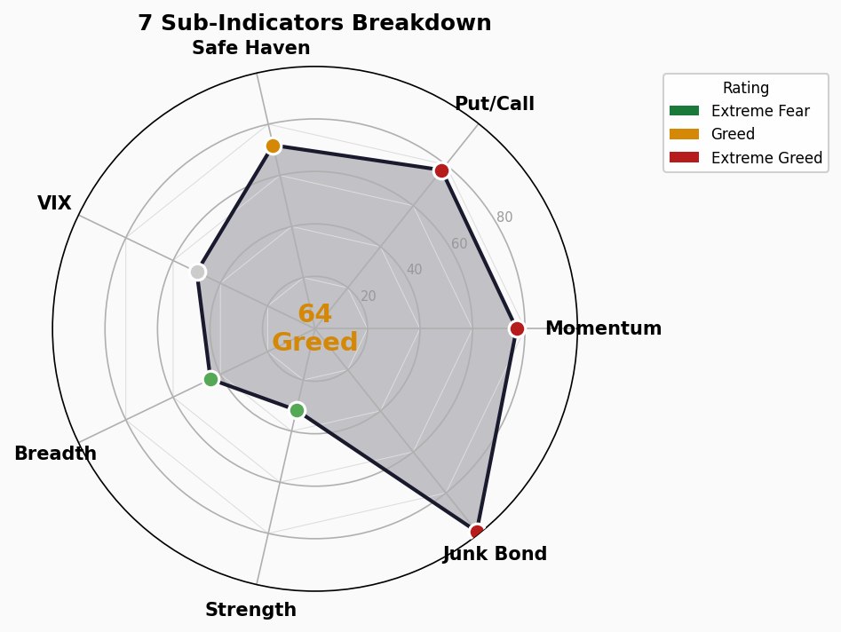 Sub-Indicators Radar