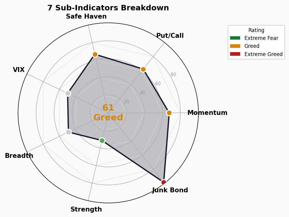 Sub-Indicators Radar