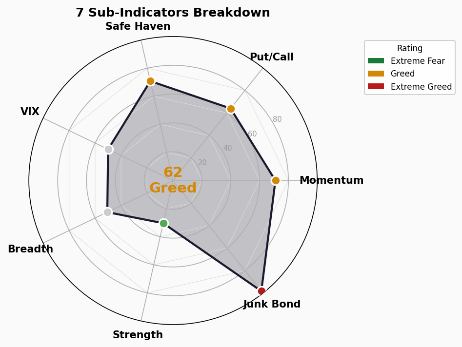 Sub-Indicators Radar
