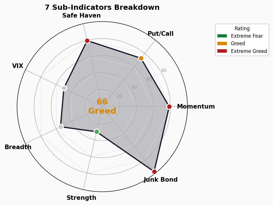 Sub-Indicators Radar