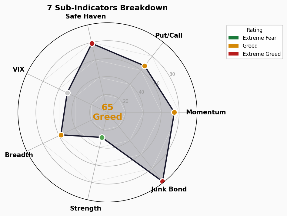 Sub-Indicators Radar