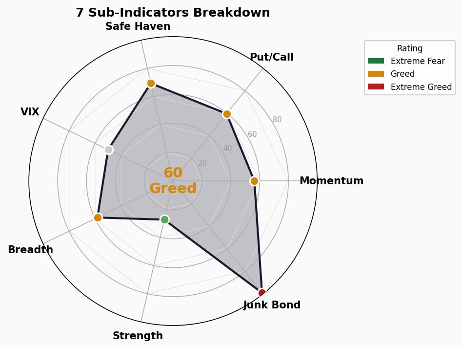 Sub-Indicators Radar