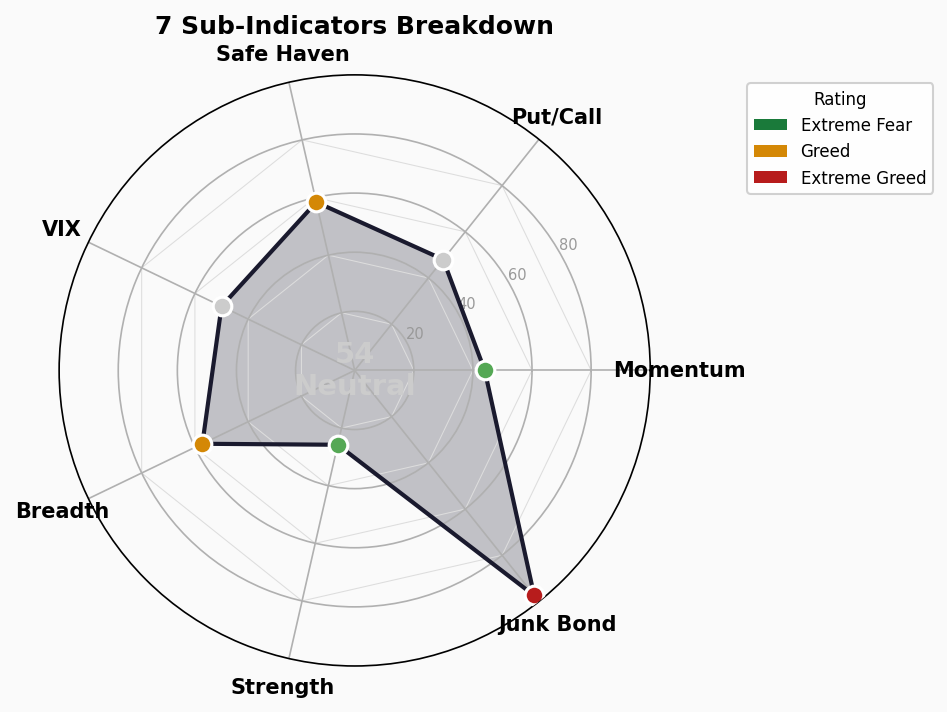 Sub-Indicators Radar