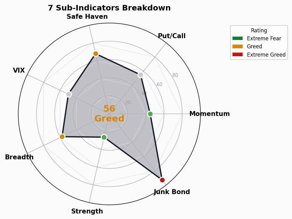 Sub-Indicators Radar