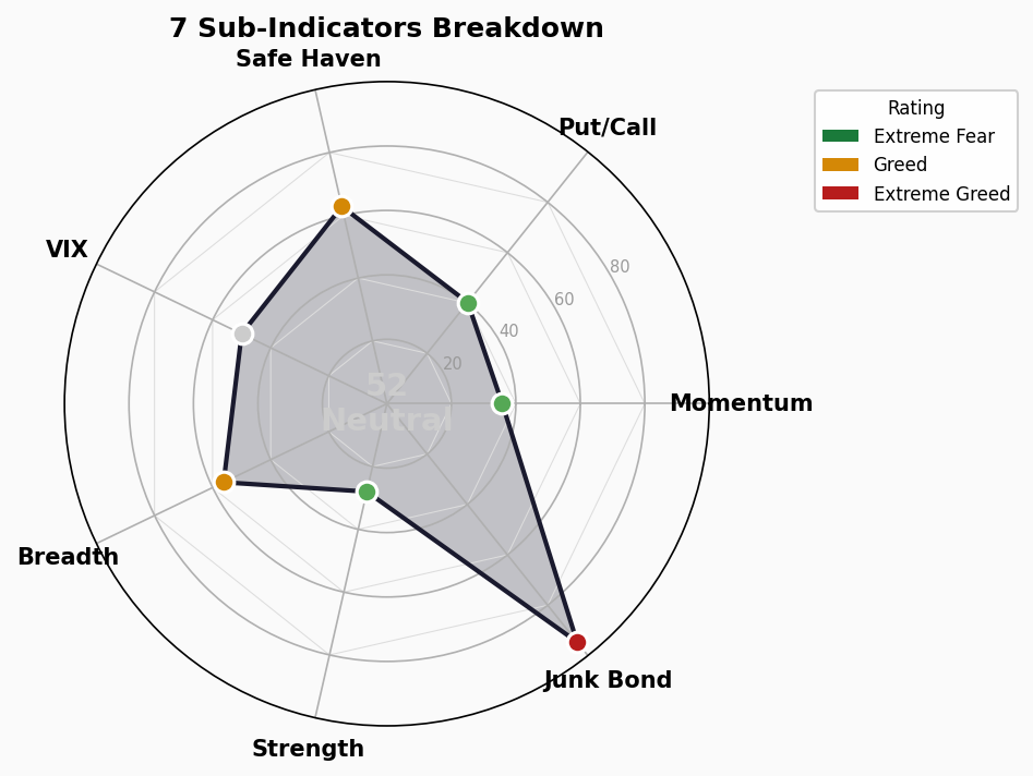 Sub-Indicators Radar