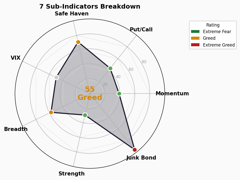 Sub-Indicators Radar