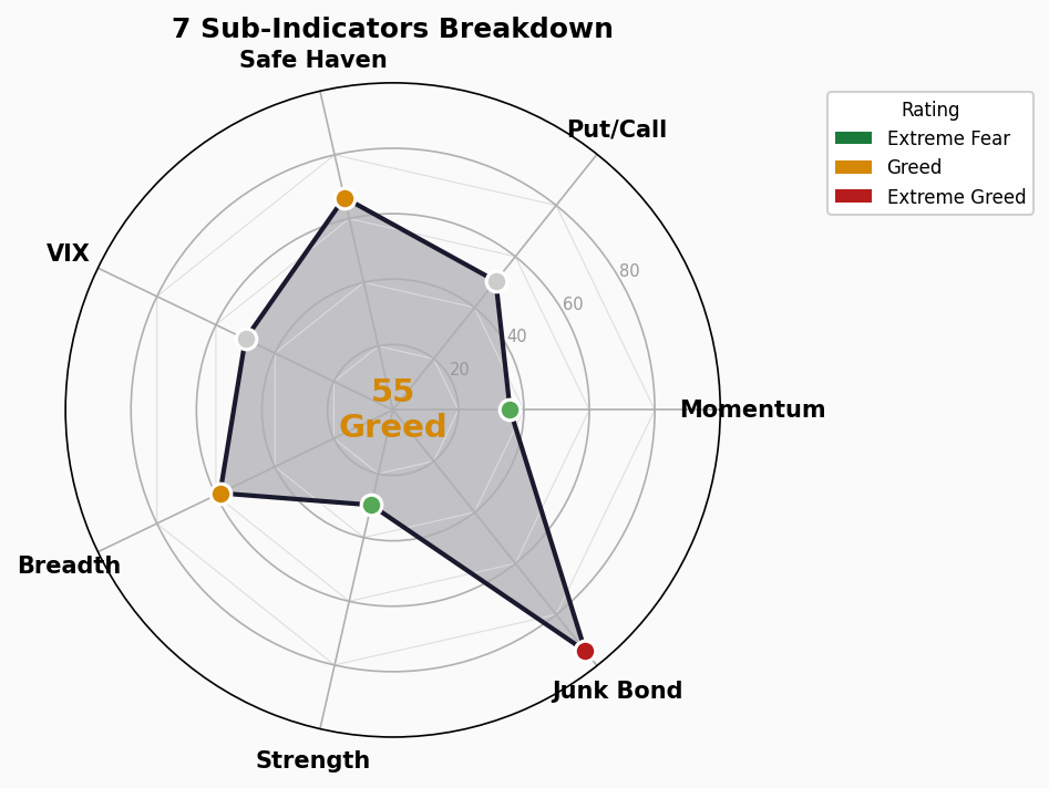 Sub-Indicators Radar